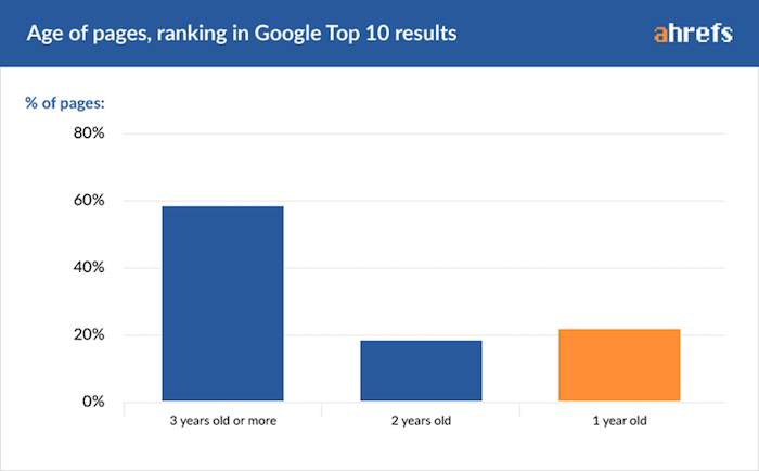 ages des pages dans le top 10 sur google