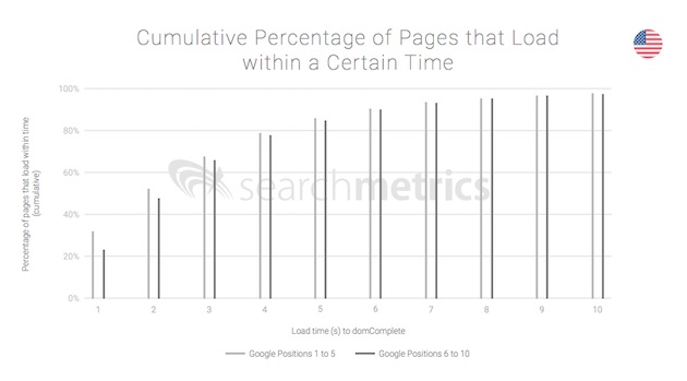 étude sur l'impact du chargement sur mobile sur le seo