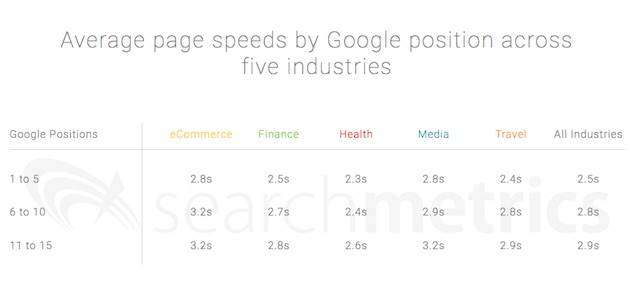 étude sur l'impact du chargement sur mobile sur le seo