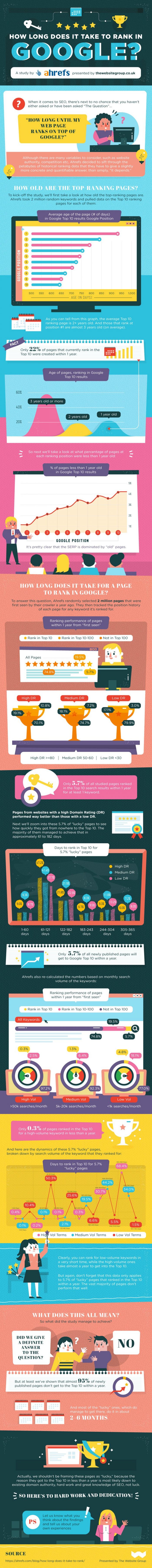 infographie sur la durée nécessaire pour être bien référencé