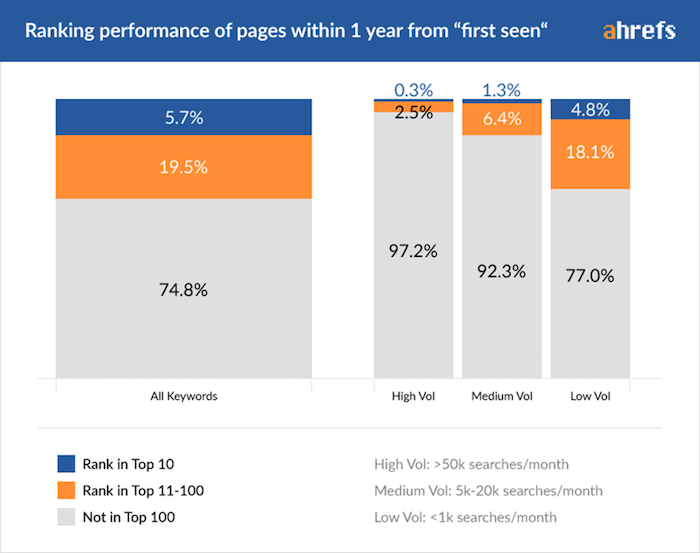 performance seo d'une page en fonction du volume de recherche du mot clé