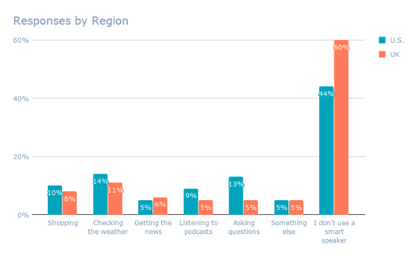 statistiques sur le shopping vocal