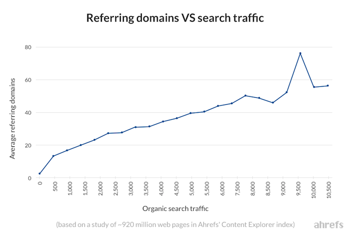 backlinks et trafic organique