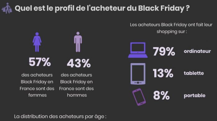 profil des acheteurs du black friday