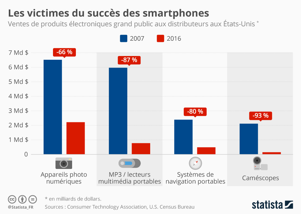 Infographie: Les victimes du succès des smartphones | Statista