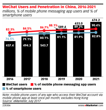 emarketer-wechat-201707