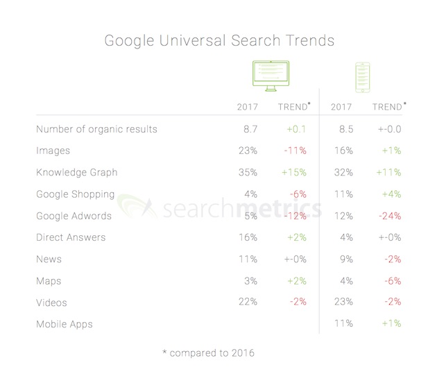 évolution des résultats google