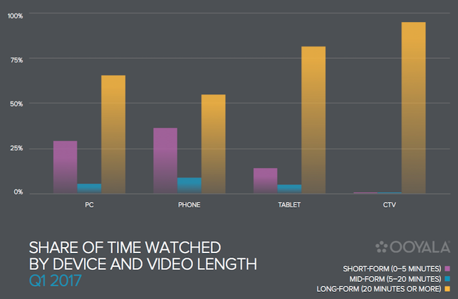 ooyala-video-mobile-2017q1-2