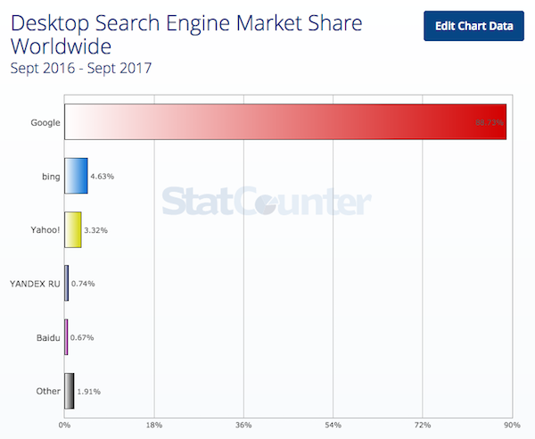 Parts de marché des moteurs de recherche 