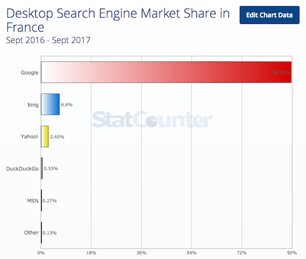 Parts de marché des moteurs de recherche pour la France