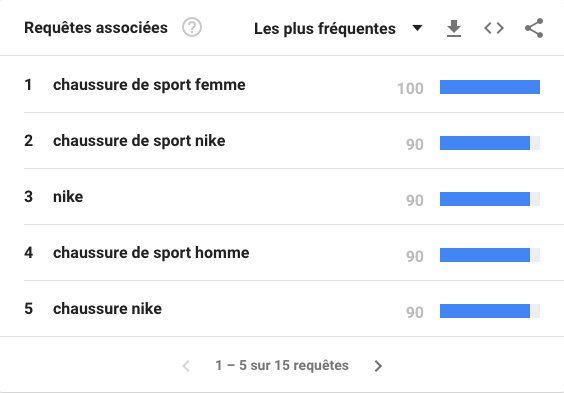 mots clés seo grâce à google trends