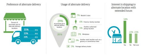 Statistiques sur les livraisons en e-commerce