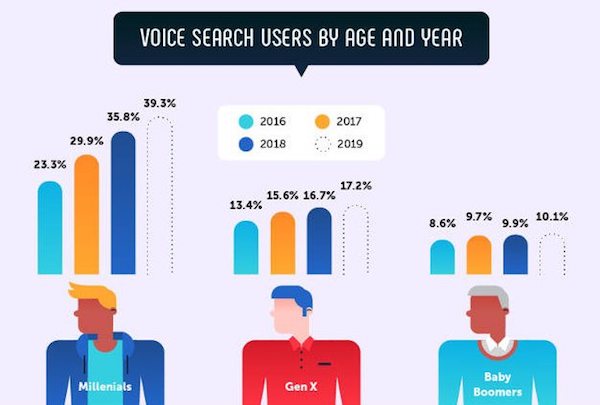 statistiques sur la recherche vocale