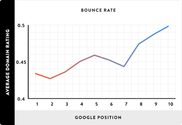 Taux de rebond et position google