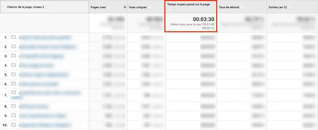 Temps moyen passé sur la page en SEO