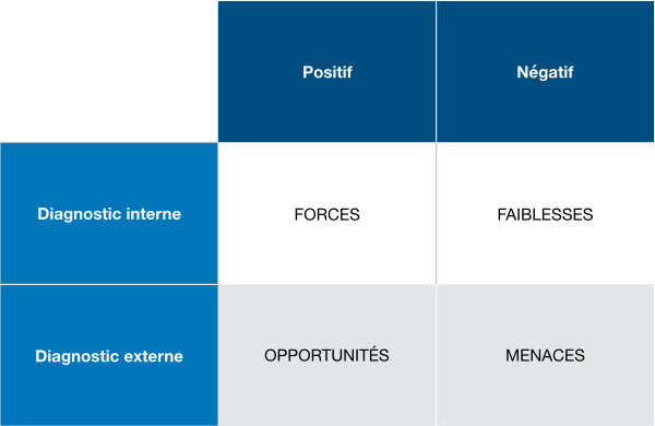 Analyse SWOT