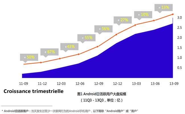 chiffres-android-en-chine