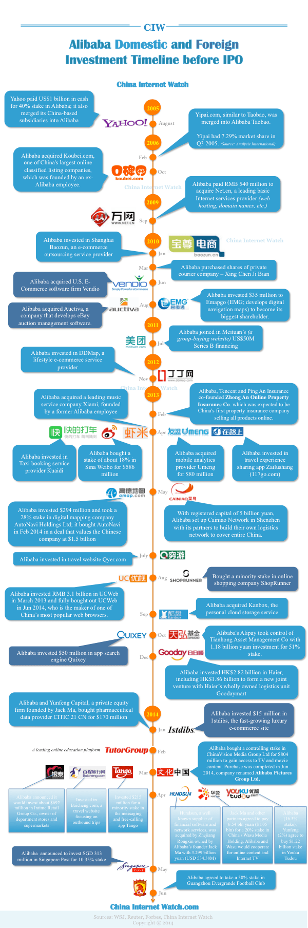 ciw-alibaba-investment-timeline-2014