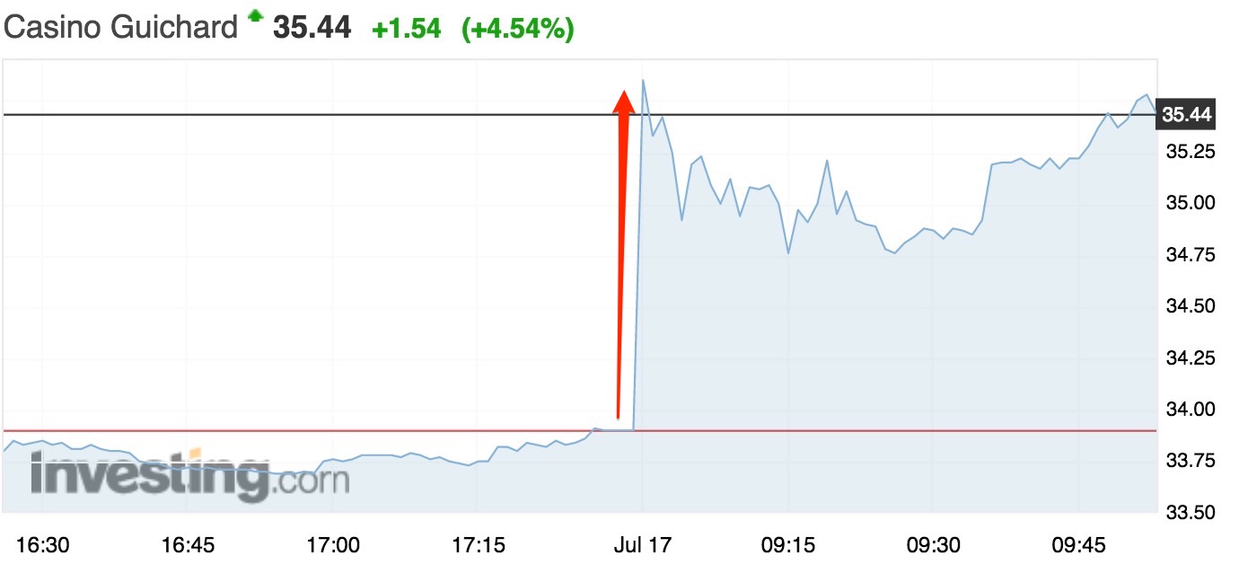 Casino grimpe en Bourse après ses résultats du deuxième trimestre