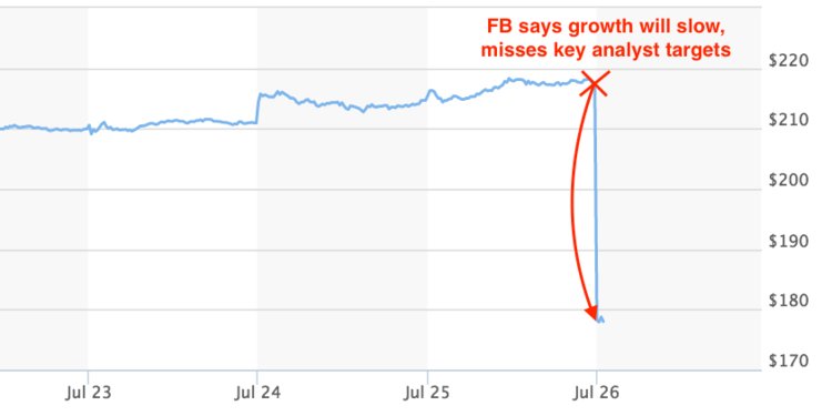 Le fiasco des résultats Facebook a effacé 120 Mds$ de sa capitalisation boursière — le plus important plongeon dans l'histoire de la Bourse américaine