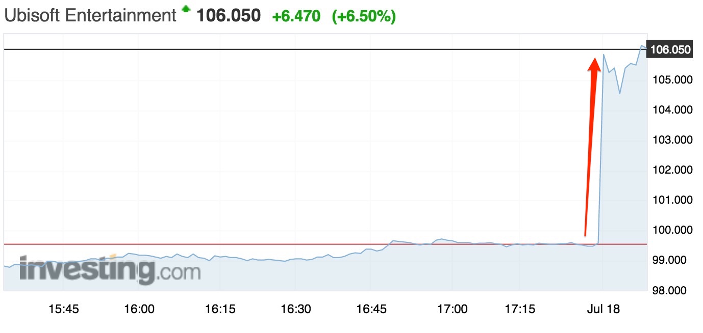 Ubisoft s'envole à l'ouverture de la Bourse de Paris après un début d'exercice meilleur que prévu