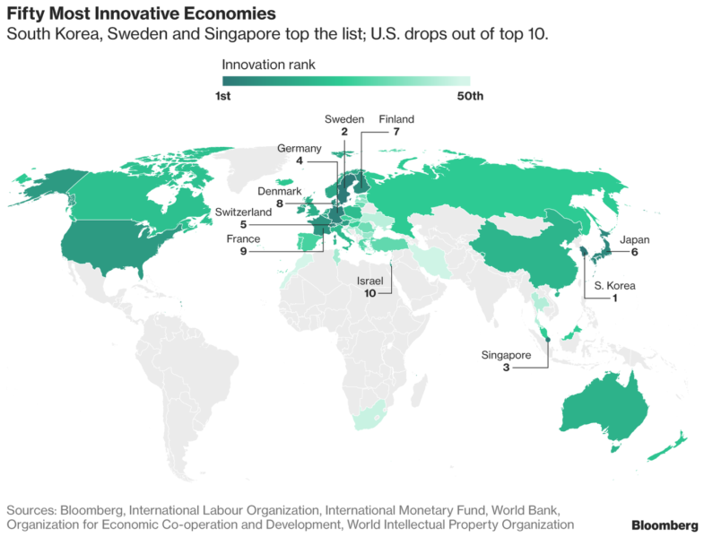 Voici les 11 pays les plus innovants dans le monde, selon Bloomberg