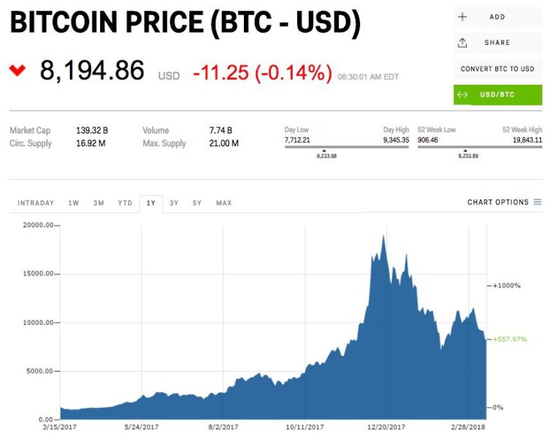 Le bitcoin se remet après avoir chuté sous la barre des 8000$