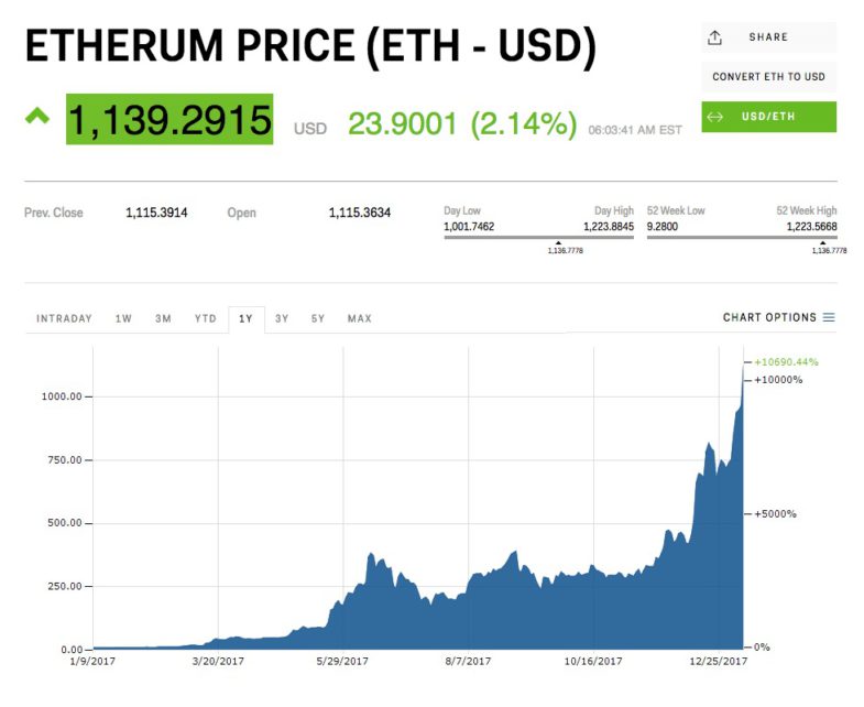 L'ethereum bat un nouveau record alors que la hausse de ce concurrent du bitcoin continue