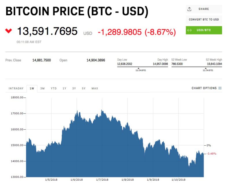 Les marchés de crypto-monnaies plongent après que la Corée du Sud annonce vouloir les interdire