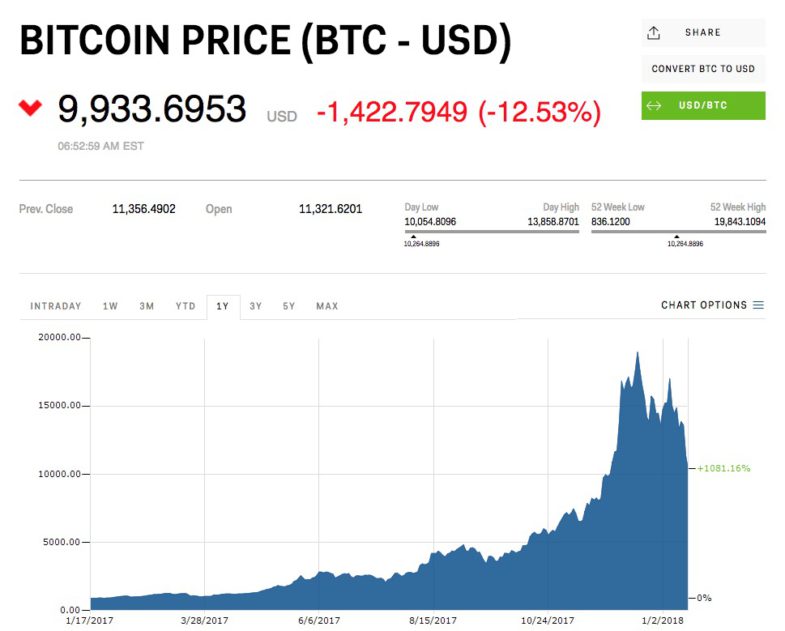 Le bitcoin est retombé sous les 10.000$