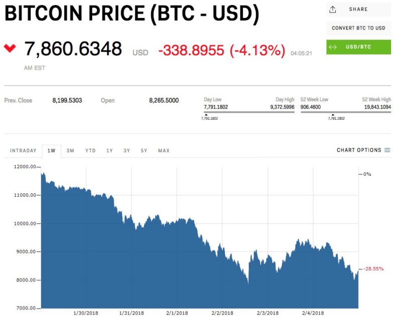 Le bitcoin tombe sous les 8000$ pour la 2ème fois en 3 jours