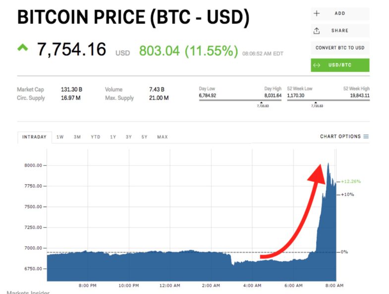 Le bitcoin bondit de 10% en quelques heures pour approcher les 8000$ — mais on ne sait pas vraiment pourquoi