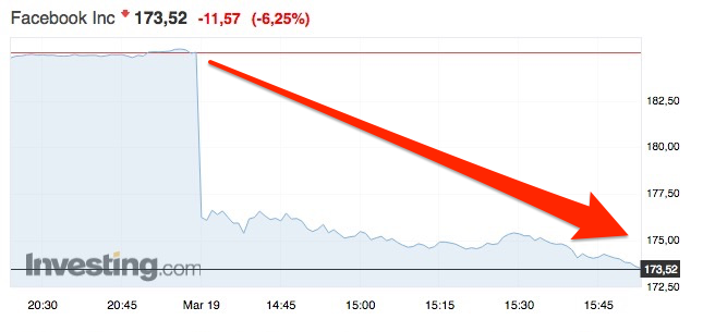 Facebook dégringole en bourse après l'affaire de la fuite massive de données