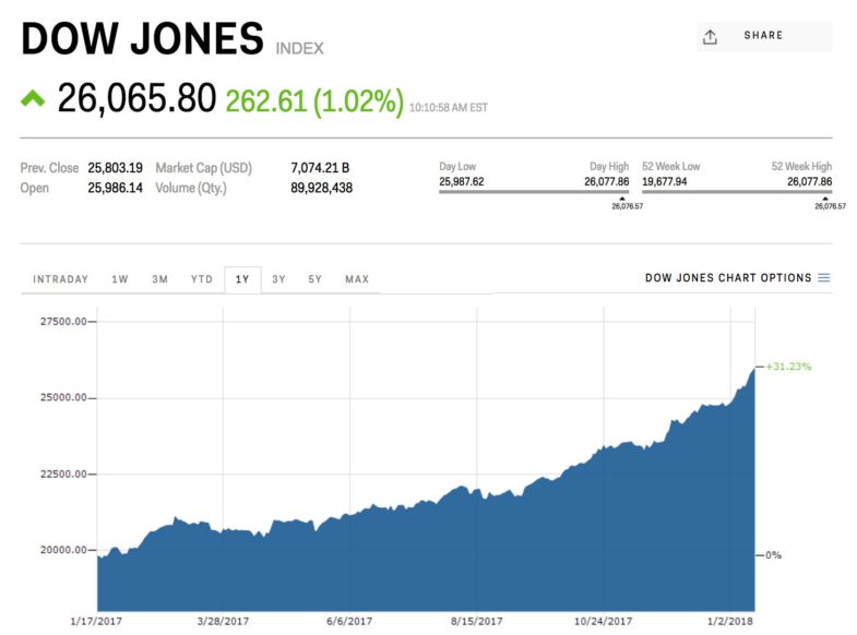 Le Dow Jones dépasse pour la première fois les 26.000 points après la hausse la plus rapide de son histoire