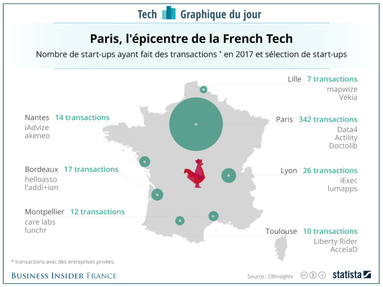 GRAPHIQUE DU JOUR: La France peut compter sur plusieurs villes pour développer son écosystème de startups — mais l'une d'elles reste l'épicentre de la French Tech