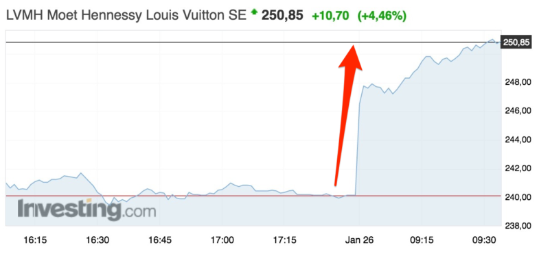 LVMH monte en bourse après avoir publié ses résultats annuels portés par sa marque Louis Vuitton