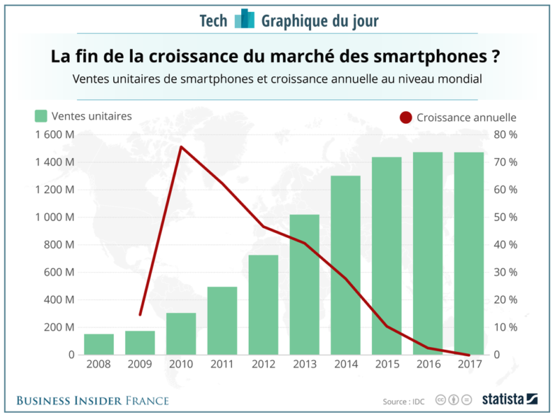 GRAPHIQUE DU JOUR: Les ventes de smartphones ont très légèrement chuté en 2017