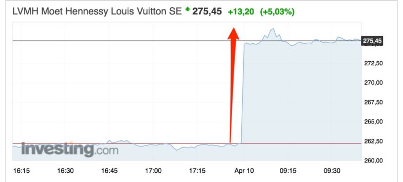 L'action LVMH atteint un niveau record après que le groupe de luxe dépasse toutes les attentes au T1