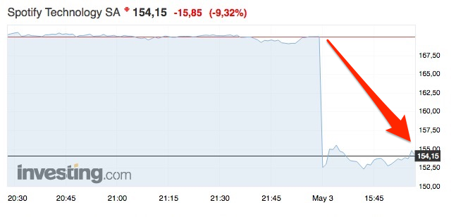 L'action Spotify s'effondre après des résultats trimestriels décevants, un mois pile après son introduction en bourse