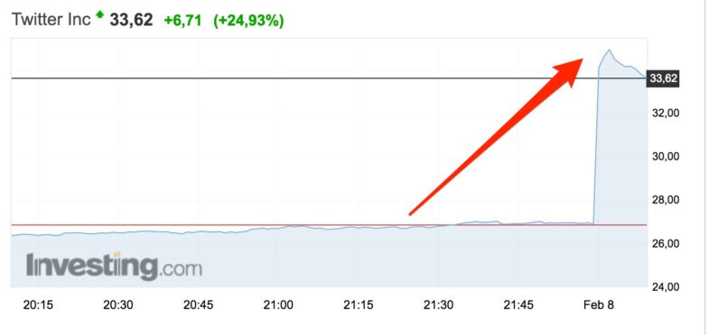 Twitter s'envole en Bourse après avoir dégagé son premier bénéfice net trimestriel