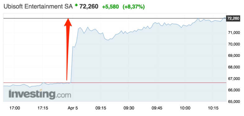 Ubisoft décolle en bourse après avoir annoncé le lancement réussi du nouvel opus de sa saga phare Far Cry
