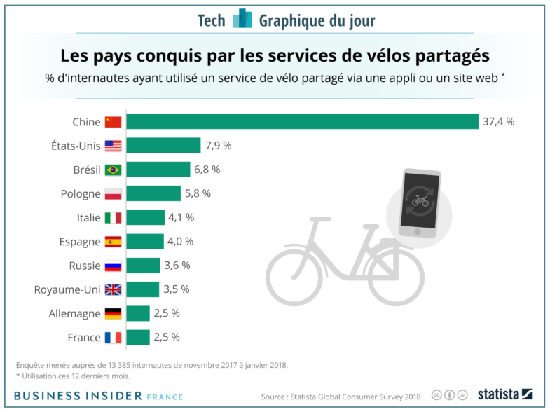 GRAPHIQUE DU JOUR: L'utilisation des vélos partagés est encore très marginale en France