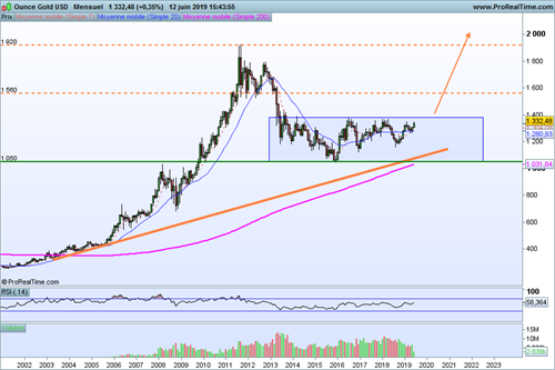 XAUUSD-Mensuel