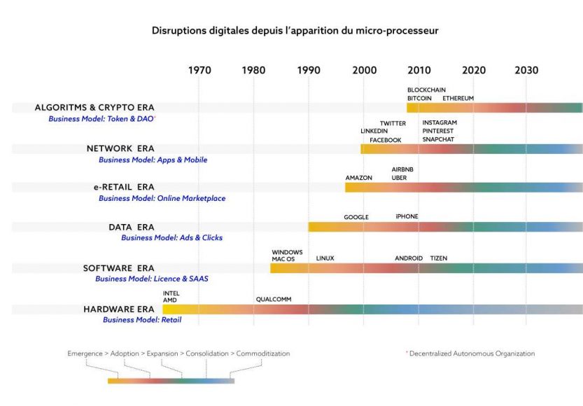 Digital Disruption