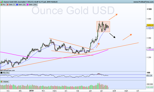 XAUUSD Journalier