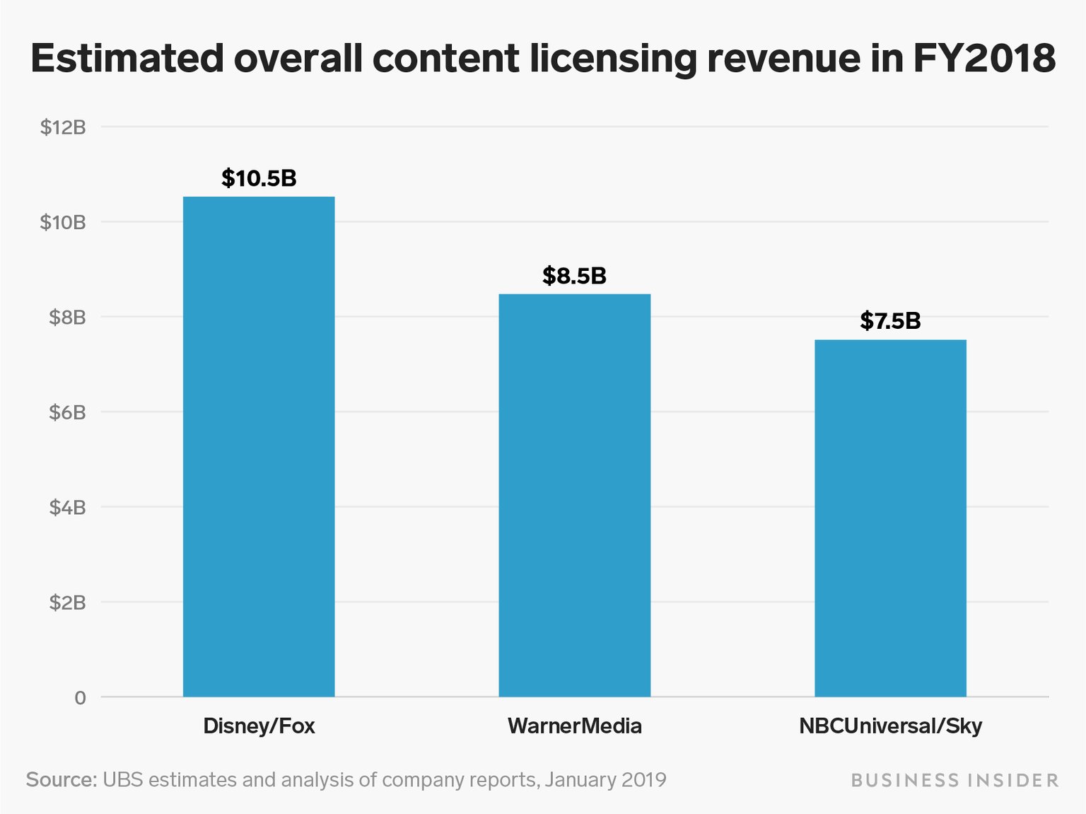 Disney et Comcast risquent de perdre des milliards en retirant leurs programmes de Netflix et d'autres plateformes de VOD