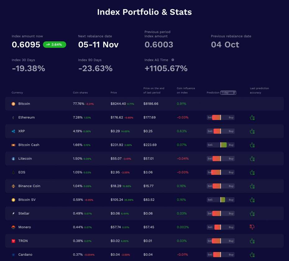 Index Cryptomonnaies CIX100