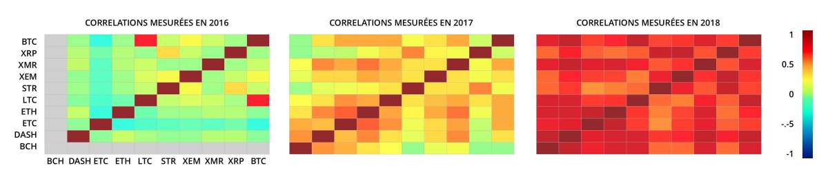 Crypto-Correlations by Cryptodigestnews.com