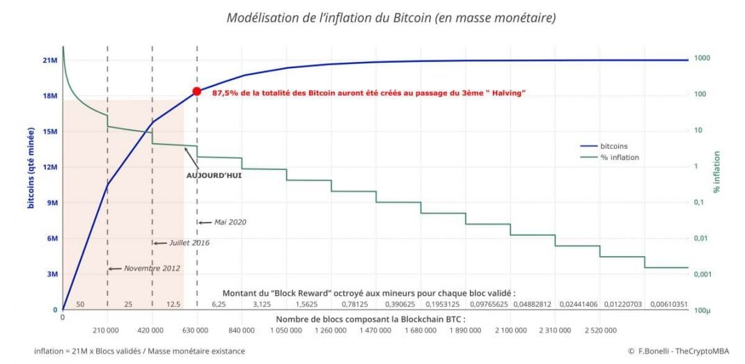 Bitcoin Inflation