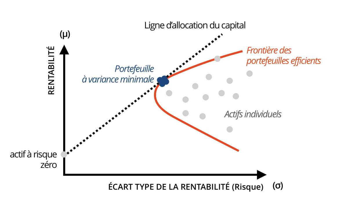 Théorie du Portefeuille Moderne